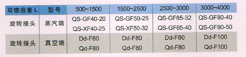 雙錐干燥旋轉(zhuǎn)接頭技術(shù)參數(shù)